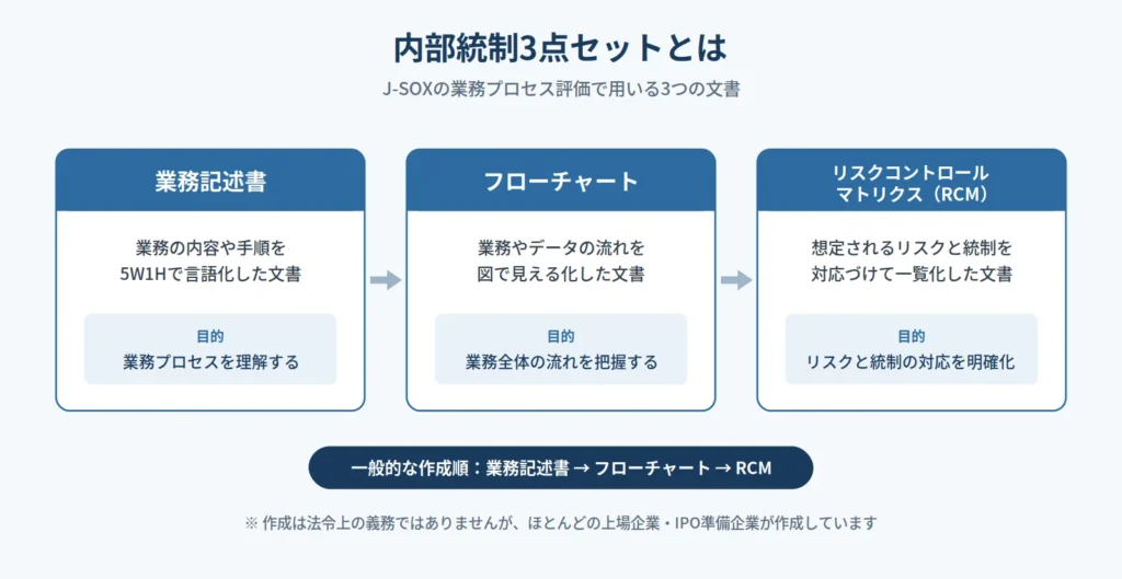 内部統制3点セットの定義図。J-SOXの業務プロセス評価で用いる3つの文書：業務記述書（業務の内容や手順を5W1Hで言語化、目的は業務プロセスの理解）、フローチャート（業務やデータの流れを図で見える化、目的は業務全体の流れの把握）、リスクコントロールマトリクス・RCM（リスクと統制を対応づけて一覧化、目的はリスクと統制の対応の明確化）。一般的な作成順は業務記述書→フローチャート→RCM