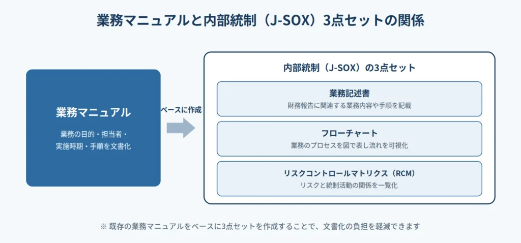 業務マニュアルと内部統制（J-SOX）3点セットの関係図。業務の目的・担当者・実施時期・手順を文書化した業務マニュアルをベースに、3点セット（業務記述書：財務報告に関連する業務内容や手順を記載、フローチャート：業務のプロセスを図で表し流れを可視化、リスクコントロールマトリクス（RCM）：リスクと統制活動の関係を一覧化）を作成できる。既存の業務マニュアルをベースにすることで文書化の負担を軽減できる