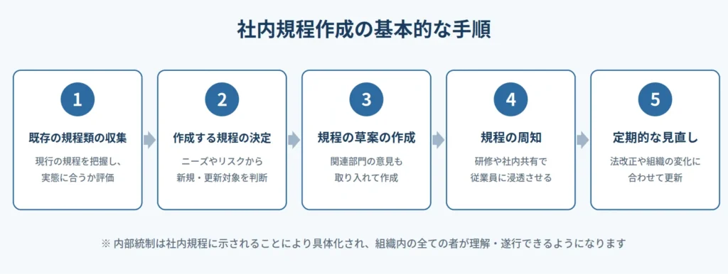 社内規程作成の基本的な手順の5ステップ。1：既存の規程類の収集（現行の規程を把握し実態に合うか評価）、2：作成する規程の決定（ニーズやリスクから新規・更新対象を判断）、3：規程の草案の作成（関連部門の意見も取り入れて作成）、4：規程の周知（研修や社内共有で従業員に浸透させる）、5：定期的な見直し（法改正や組織の変化に合わせて更新）。内部統制は社内規程に示されることにより具体化される