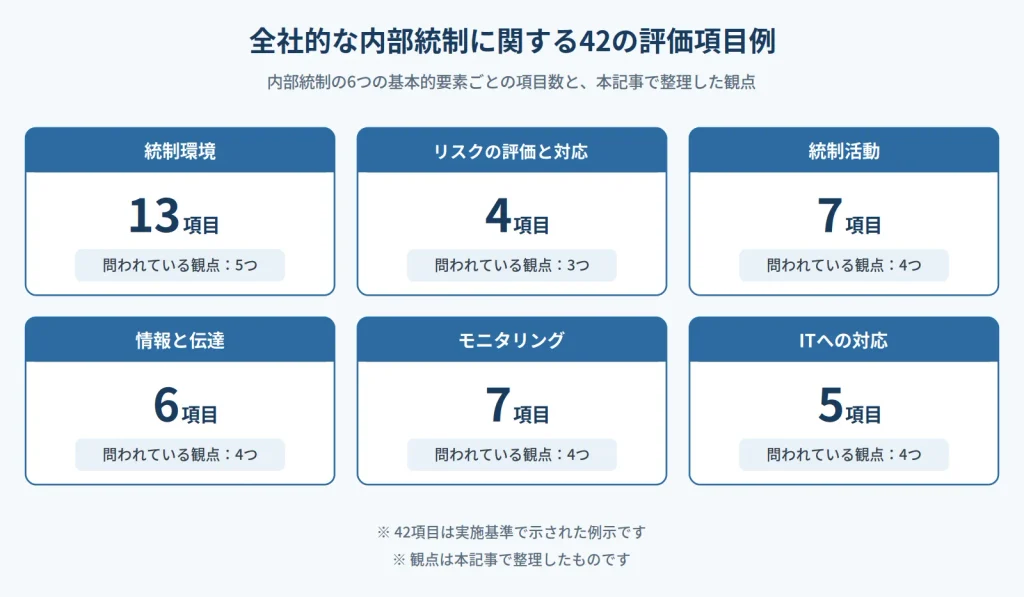 全社的な内部統制に関する42の評価項目例。内部統制の6つの基本的要素ごとの項目数と、本記事で整理した観点を示した図。統制環境13項目(問われている観点:5つ)、リスクの評価と対応4項目(3つ)、統制活動7項目(4つ)、情報と伝達6項目(4つ)、モニタリング7項目(4つ)、ITへの対応5項目(4つ)で合計42項目。42項目は実施基準で示された例示であり、観点は本記事で整理したもの。