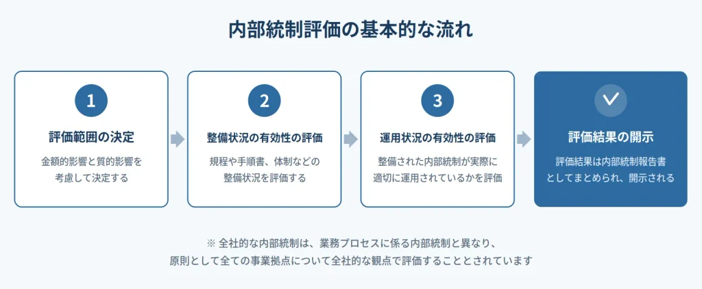 内部統制評価の基本的な流れを示した図。1:評価範囲の決定(金額的影響=財務数値の構成比率に基づくもの、と質的影響=リスクの大きさや見積り・予測を伴う取引の性質に基づくもの、を考慮して決定する)、2:整備状況の有効性の評価(内部統制に関連する規程や手順書、体制などの整備状況を評価する)、3:運用状況の有効性の評価(整備された内部統制が実際に適切に運用されているかを評価する)、その後、評価結果は内部統制報告書としてまとめられ、開示される。なお全社的な内部統制は、業務プロセスに係る内部統制と異なり、原則として全ての事業拠点について全社的な観点で評価することとされている。