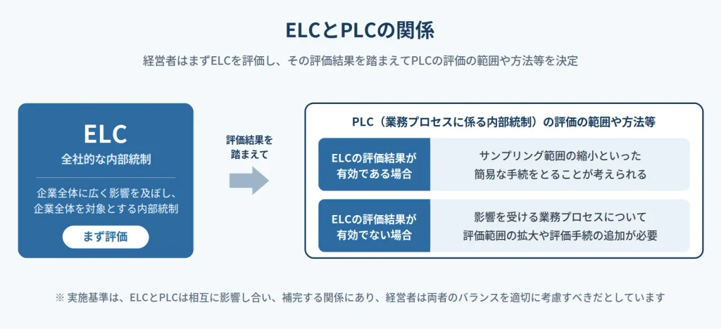 ELCとPLCの関係を示した図。経営者はまずELC(全社的な内部統制。企業全体に広く影響を及ぼし、企業全体を対象とする内部統制)を評価し、その評価結果を踏まえてPLC(業務プロセスに係る内部統制)の評価の範囲や方法等を決定する。ELCの評価結果が有効である場合は、サンプリング範囲の縮小といった簡易な手続をとることが考えられる。ELCの評価結果が有効でない場合は、影響を受ける業務プロセスについて評価範囲の拡大や評価手続の追加が必要となる。なお実施基準は、ELCとPLCは相互に影響し合い、補完する関係にあり、経営者は両者のバランスを適切に考慮すべきだとしている。