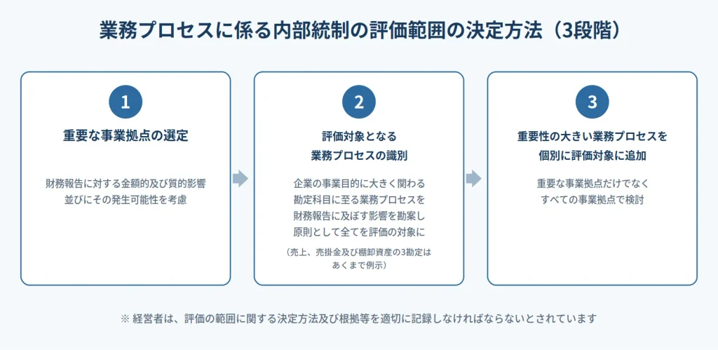 業務プロセスに係る内部統制の評価範囲の決定方法(3段階)。1:重要な事業拠点の選定(財務報告に対する金額的及び質的影響並びにその発生可能性を考慮)、2:評価対象となる業務プロセスの識別(企業の事業目的に大きく関わる勘定科目に至る業務プロセスを、財務報告に及ぼす影響を勘案し、原則として全てを評価の対象に。売上、売掛金及び棚卸資産の3勘定はあくまで例示)、3:重要性の大きい業務プロセスを個別に評価対象に追加(重要な事業拠点だけでなく、すべての事業拠点で検討)。経営者は、評価の範囲に関する決定方法及び根拠等を適切に記録しなければならないとされています。