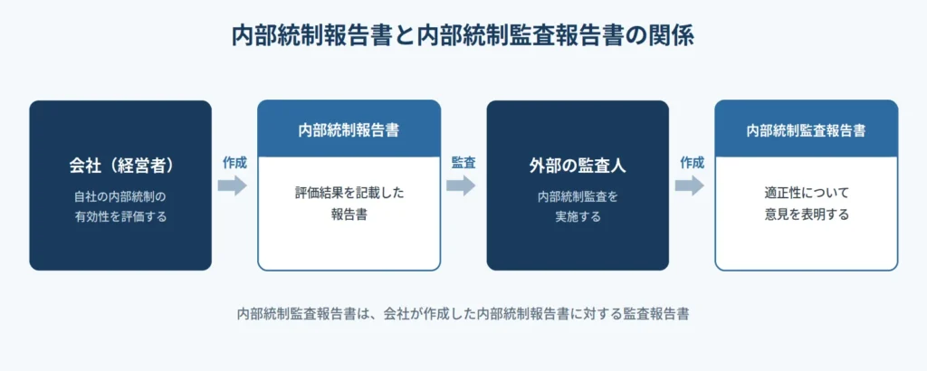 内部統制報告書と内部統制監査報告書の関係図。会社(経営者)が自社の内部統制の有効性を評価して内部統制報告書を作成し、外部の監査人が内部統制監査を実施して、その適正性について意見を表明する内部統制監査報告書を作成する。内部統制監査報告書は、会社が作成した内部統制報告書に対する監査報告書