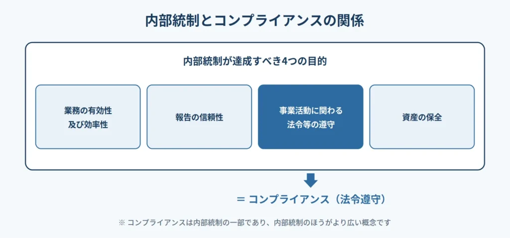 内部統制とコンプライアンスの関係図。内部統制が達成すべき4つの目的（業務の有効性及び効率性、報告の信頼性、事業活動に関わる法令等の遵守、資産の保全）のうち、事業活動に関わる法令等の遵守がコンプライアンス（法令遵守）に該当する。コンプライアンスは内部統制の一部であり、内部統制のほうがより広い概念