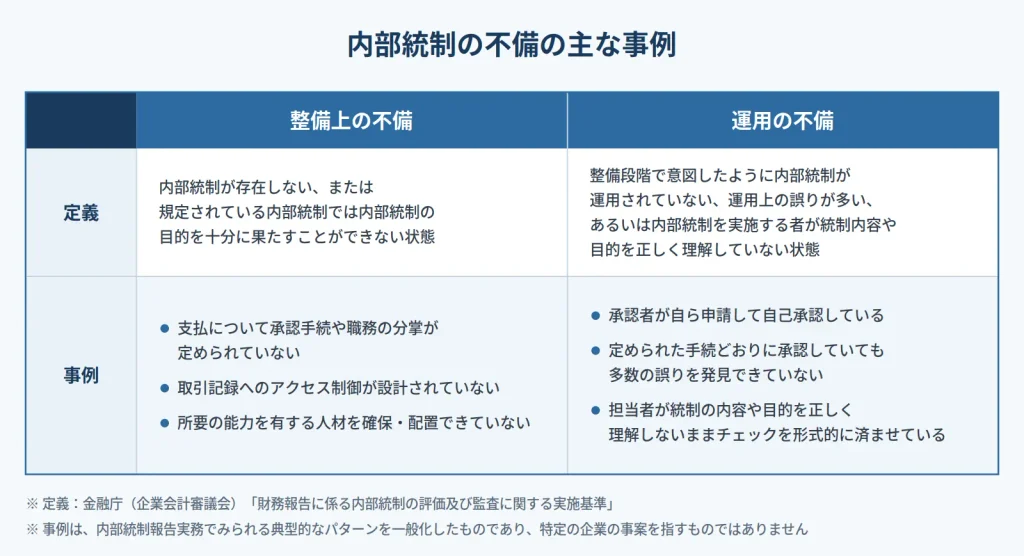 内部統制の不備の主な事例。整備上の不備と運用の不備を比較した表。整備上の不備の定義は、内部統制が存在しない、または規定されている内部統制では内部統制の目的を十分に果たすことができない状態。事例は、支払について承認手続や職務の分掌が定められていない、取引記録へのアクセス制御が設計されていない、所要の能力を有する人材を確保・配置できていない。運用の不備の定義は、整備段階で意図したように内部統制が運用されていない、運用上の誤りが多い、あるいは内部統制を実施する者が統制内容や目的を正しく理解していない状態。事例は、承認者が自ら申請して自己承認している、定められた手続どおりに承認していても多数の誤りを発見できていない、担当者が統制の内容や目的を正しく理解しないままチェックを形式的に済ませている。定義の出典は金融庁(企業会計審議会)「財務報告に係る内部統制の評価及び監査に関する実施基準」。事例は内部統制報告実務でみられる典型的なパターンを一般化したものであり、特定の企業の事案を指すものではありません。