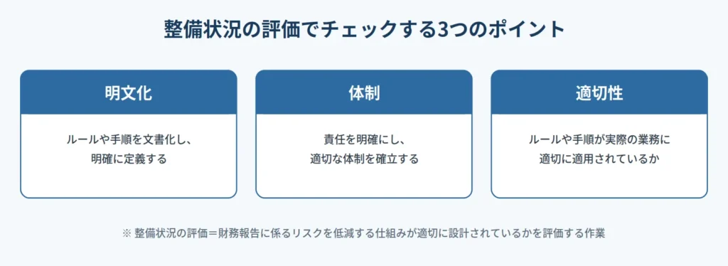 内部統制の整備状況の評価でチェックする3つのポイント。1：明文化（ルールや手順を文書化し明確に定義する）、2：体制（責任を明確にし適切な体制を確立する）、3：適切性（ルールや手順が実際の業務に適切に適用されているか）。整備状況の評価とは、財務報告に係るリスクを低減する仕組みが適切に設計されているかを評価する作業