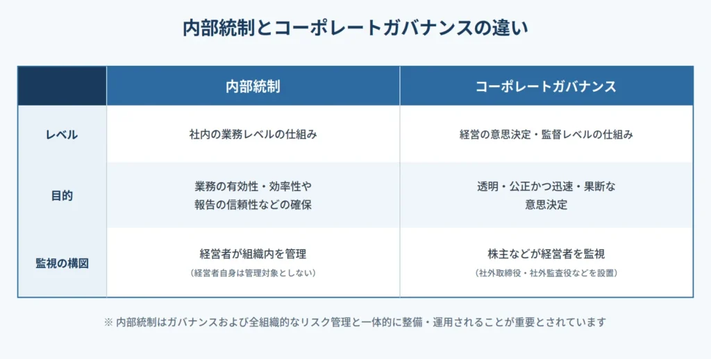 内部統制とコーポレートガバナンスの違いの比較表。内部統制は社内の業務レベルの仕組みで、業務の有効性・効率性や報告の信頼性などの確保が目的、経営者が組織内を管理する（経営者自身は管理対象としない）。コーポレートガバナンスは経営の意思決定・監督レベルの仕組みで、透明・公正かつ迅速・果断な意思決定が目的、株主などが経営者を監視する（社外取締役・社外監査役などを設置）。内部統制はガバナンスおよび全組織的なリスク管理と一体的に整備・運用されることが重要