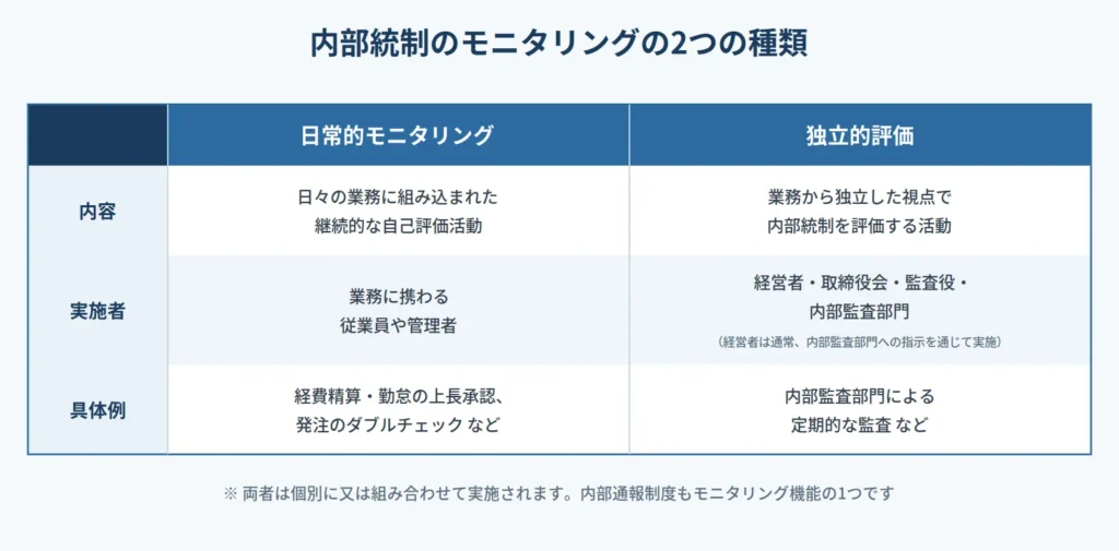 内部統制のモニタリングの2つの種類の比較表。日常的モニタリングは日々の業務に組み込まれた継続的な自己評価活動で、業務に携わる従業員や管理者が実施し、具体例は経費精算・勤怠の上長承認や発注のダブルチェックなど。独立的評価は業務から独立した視点で内部統制を評価する活動で、経営者・取締役会・監査役・内部監査部門が実施し（経営者は通常、内部監査部門への指示を通じて実施）、具体例は内部監査部門による定期的な監査など。両者は個別に又は組み合わせて実施され、内部通報制度もモニタリング機能の1つ