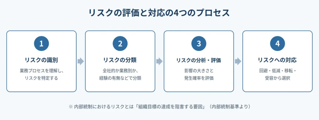 内部統制におけるリスクの評価と対応の4つのプロセス。1:リスクの識別(業務プロセスを理解しリスクを特定する)、2:リスクの分類(全社的か業務別か、経験の有無などで分類)、3:リスクの分析・評価(影響の大きさと発生確率を評価)、4:リスクへの対応(回避・低減・移転・受容から選択)。内部統制におけるリスクとは組織目標の達成を阻害する要因