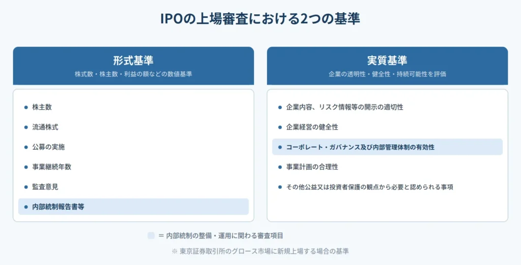 IPOの上場審査における2つの基準。形式基準は株式数・株主数・利益の額などの数値基準で、株主数、流通株式、公募の実施、事業継続年数、監査意見、内部統制報告書等の項目がある。実質基準は企業の透明性・健全性・持続可能性を評価する基準で、企業内容・リスク情報等の開示の適切性、企業経営の健全性、コーポレート・ガバナンス及び内部管理体制の有効性、事業計画の合理性、その他公益又は投資者保護の観点から必要と認められる事項がある。内部統制報告書等とコーポレート・ガバナンス及び内部管理体制の有効性が内部統制の整備・運用に関わる審査項目。東京証券取引所グロース市場に新規上場する場合の基準