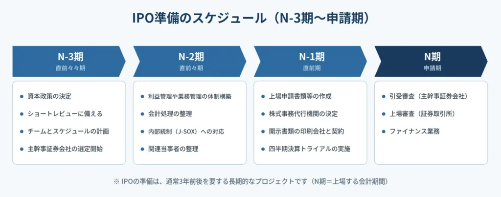 IPO準備のN-3期から申請期までのスケジュール。N-3期（直前々々期）は資本政策の決定、ショートレビューの準備、チームとスケジュールの計画、主幹事証券会社の選定開始。N-2期（直前々期）は利益管理や業務管理の体制構築、会計処理の整理、内部統制（J-SOX）への対応、関連当事者の整理。N-1期（直前期）は上場申請書類等の作成、株式事務代行機関の決定、開示書類の印刷会社と契約、四半期決算トライアルの実施。N期（申請期）は引受審査（主幹事証券会社）、上場審査（証券取引所）、ファイナンス業務。IPO準備は通常3年前後を要する