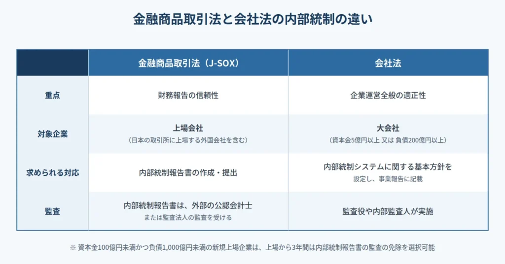金融商品取引法と会社法の内部統制の違いの比較表。金融商品取引法（J-SOX）は財務報告の信頼性の確保が焦点で、対象は上場会社（日本の取引所に上場する外国会社を含む）、内部統制報告書の作成・提出が求められ、公認会計士・監査法人による内部統制監査が必要。会社法は業務全般の適正性の確保が焦点で、対象は大会社（資本金5億円以上又は負債200億円以上）、内部統制システムの基本方針を決定し事業報告に記載することが求められ、監査役等が監査する。資本金100億円未満かつ負債1,000億円未満の新規上場企業は上場後3年間は内部統制報告書の監査の免除を選択可能