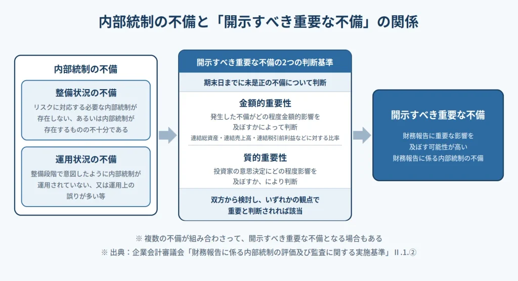 内部統制の不備と「開示すべき重要な不備」の関係を示した図。内部統制の不備は、整備状況の不備（リスクに対応する必要な内部統制が存在しない、あるいは内部統制が存在するものの不十分である）と、運用状況の不備（整備段階で意図したように内部統制が運用されていない、又は運用上の誤りが多い等）の2種類に分かれる。開示すべき重要な不備の2つの判断基準は、期末日までに未是正の不備について判断する。金額的重要性は、発生した不備がどの程度金額的影響を及ぼすかによって判断し、連結総資産・連結売上高・連結税引前利益などに対する比率を用いる。質的重要性は、投資家の意思決定にどの程度影響を及ぼすか、により判断する。双方から検討し、いずれかの観点で重要と判断されれば、財務報告に重要な影響を及ぼす可能性が高い財務報告に係る内部統制の不備である「開示すべき重要な不備」に該当する。複数の不備が組み合わさって、開示すべき重要な不備となる場合もある。出典は企業会計審議会「財務報告に係る内部統制の評価及び監査に関する実施基準」Ⅱ.1.②。