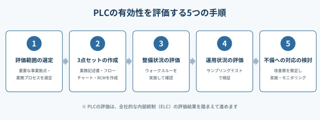 J-SOXにおけるPLC(業務プロセスに係る内部統制)の有効性を評価する5つの手順。1:評価範囲の選定(重要な事業拠点・業務プロセスを選定)、2:3点セットの作成(業務記述書・フローチャート・RCMを作成)、3:整備状況の評価(ウォークスルーを実施して確認)、4:運用状況の評価(サンプリングテストで検証)、5:不備への対応の検討(改善策を策定し実施・モニタリング)。PLCの評価は全社的な内部統制(ELC)の評価結果を踏まえて進める