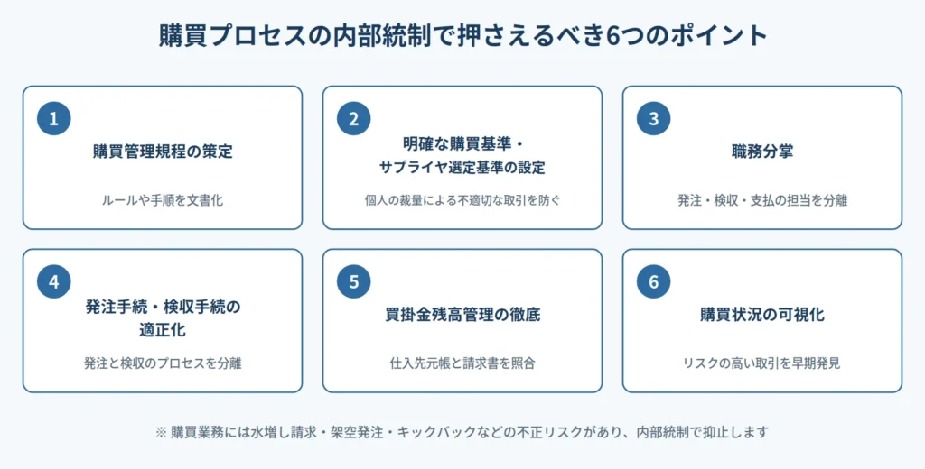購買プロセスの内部統制で押さえるべき6つのポイント。1：購買管理規程の策定（ルールや手順を文書化）、2：明確な購買基準・サプライヤ選定基準の設定（個人の裁量による不適切な取引を防ぐ）、3：職務分掌（発注・検収・支払の担当を分離）、4：発注手続・検収手続の適正化（発注と検収のプロセスを分離）、5：買掛金残高管理の徹底（仕入先元帳と請求書を照合）、6：購買状況の可視化（リスクの高い取引を早期発見）。購買業務には水増し請求・架空発注・キックバックなどの不正リスクがあり、内部統制で抑止する