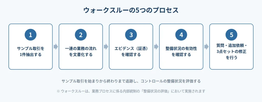 内部統制のウォークスルーの5つのプロセス。1:評価対象の業務プロセスからサンプル取引を1件抽出する、2:取引の始まりから終わりまで一連の業務の流れを文書化する、3:識別したコントロールのエビデンス(証憑書類)を確認する、4:コントロールの整備状況の有効性を確認する、5:必要に応じて質問・資料の追加依頼・3点セットの修正を行う。ウォークスルーは内部統制の整備状況の評価において実施される