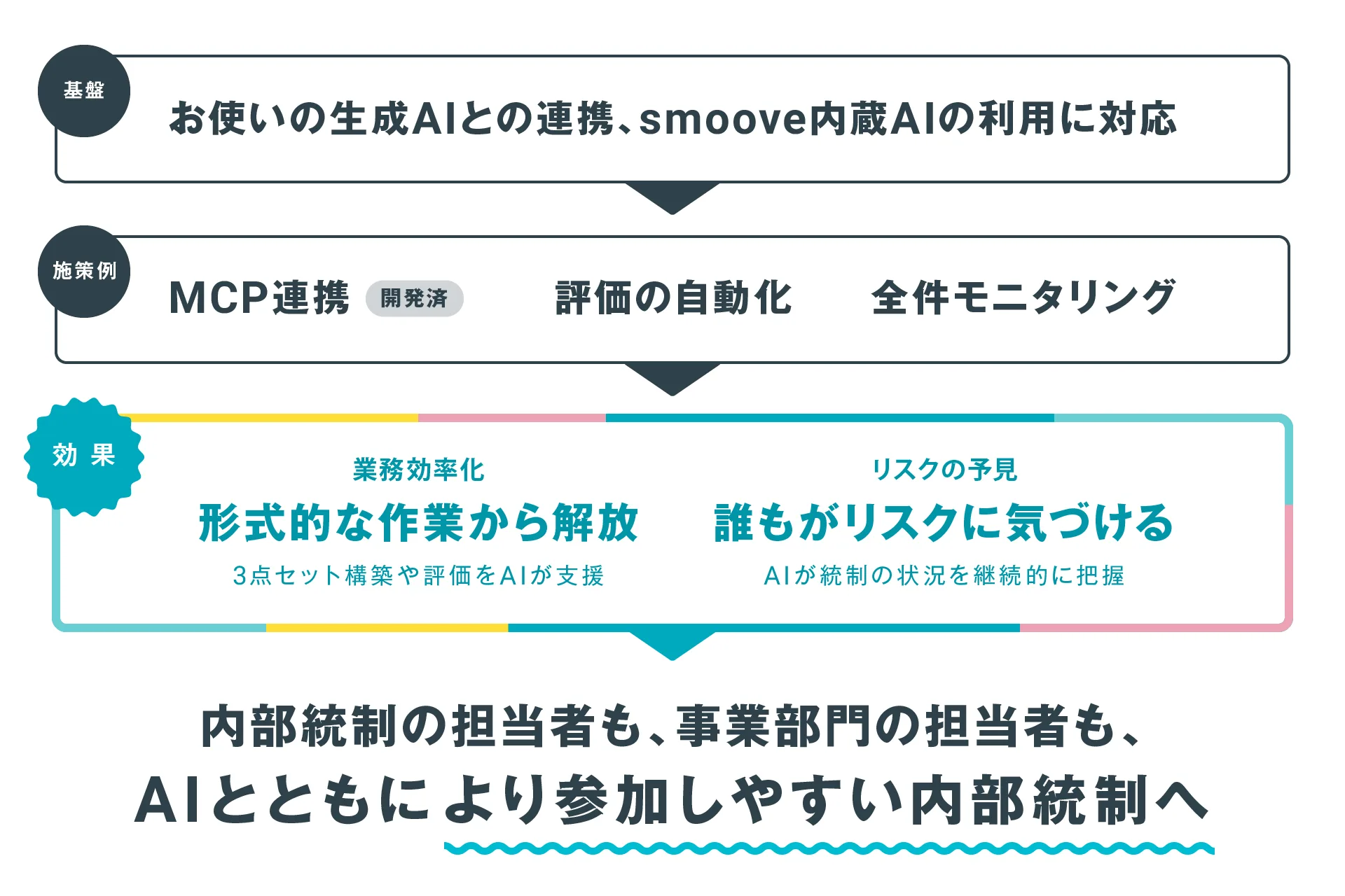 smoove J-SOXの今後の展開。お使いの生成AIとの連携とsmoove内蔵AIの利用に対応し、MCP連携・評価の自動化・全件モニタリングにより、内部統制の担当者も事業部門の担当者もAIとともに参加しやすい内部統制を目指す